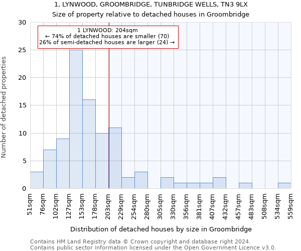 1, LYNWOOD, GROOMBRIDGE, TUNBRIDGE WELLS, TN3 9LX: Size of property relative to detached houses in Groombridge