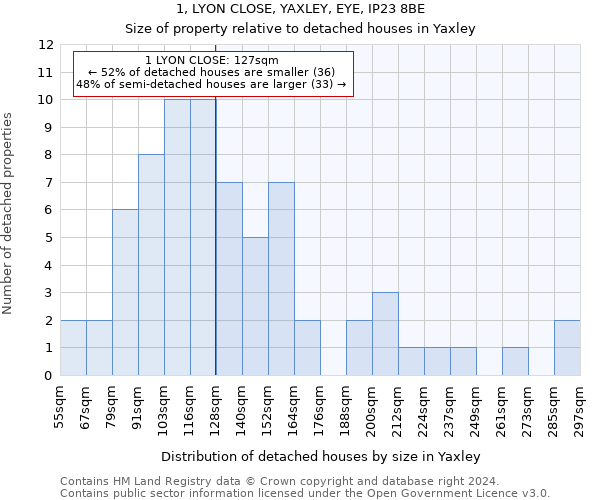 1, LYON CLOSE, YAXLEY, EYE, IP23 8BE: Size of property relative to detached houses in Yaxley