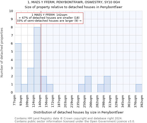 1, MAES Y FFERM, PENYBONTFAWR, OSWESTRY, SY10 0GH: Size of property relative to detached houses in Penybontfawr