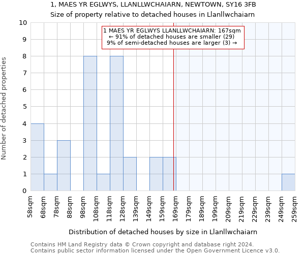 1, MAES YR EGLWYS, LLANLLWCHAIARN, NEWTOWN, SY16 3FB: Size of property relative to detached houses in Llanllwchaiarn