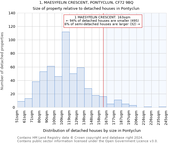 1, MAESYFELIN CRESCENT, PONTYCLUN, CF72 9BQ: Size of property relative to detached houses in Pontyclun