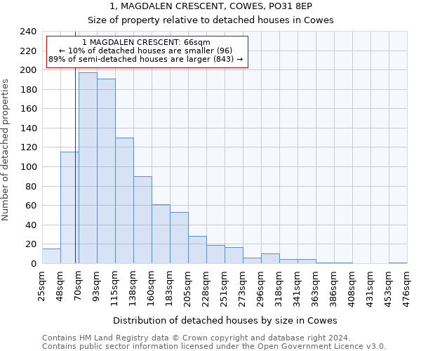 1, MAGDALEN CRESCENT, COWES, PO31 8EP: Size of property relative to detached houses in Cowes