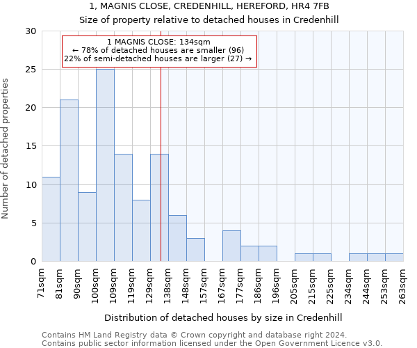 1, MAGNIS CLOSE, CREDENHILL, HEREFORD, HR4 7FB: Size of property relative to detached houses in Credenhill