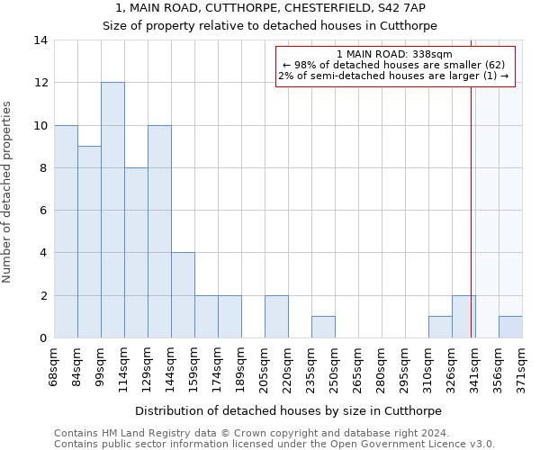 1, MAIN ROAD, CUTTHORPE, CHESTERFIELD, S42 7AP: Size of property relative to detached houses in Cutthorpe