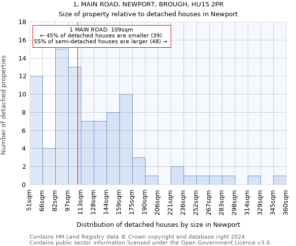 1, MAIN ROAD, NEWPORT, BROUGH, HU15 2PR: Size of property relative to detached houses in Newport