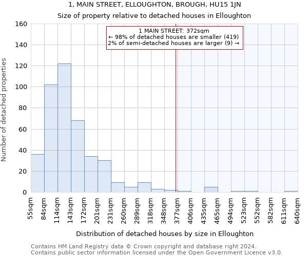 1, MAIN STREET, ELLOUGHTON, BROUGH, HU15 1JN: Size of property relative to detached houses in Elloughton