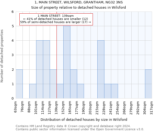 1, MAIN STREET, WILSFORD, GRANTHAM, NG32 3NS: Size of property relative to detached houses in Wilsford