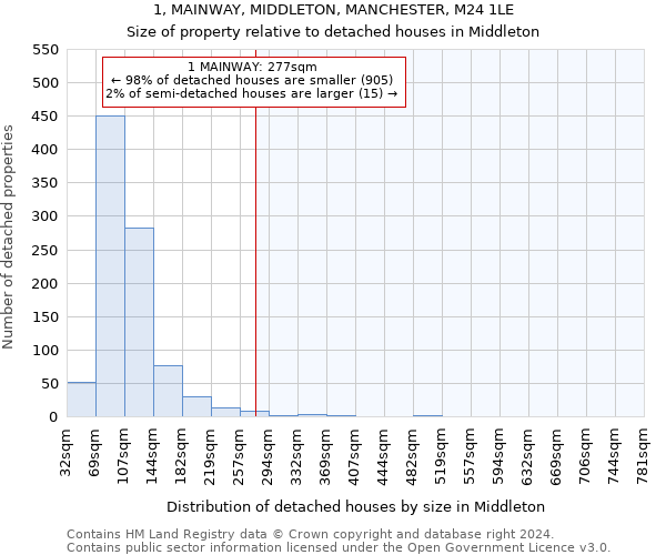 1, MAINWAY, MIDDLETON, MANCHESTER, M24 1LE: Size of property relative to detached houses in Middleton