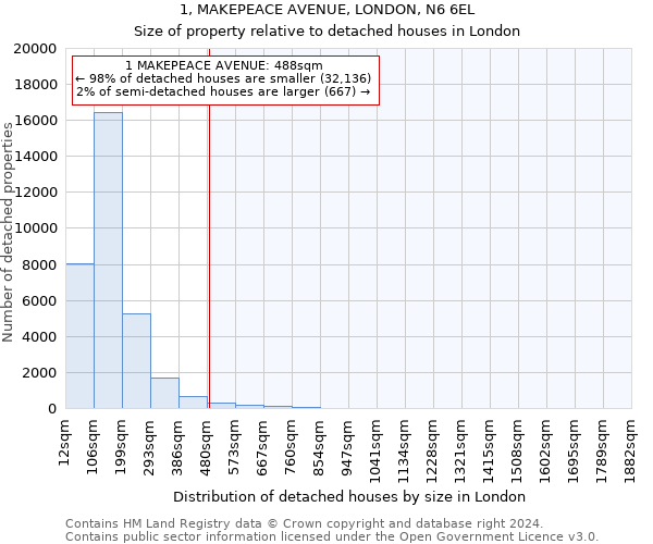 1, MAKEPEACE AVENUE, LONDON, N6 6EL: Size of property relative to detached houses in London