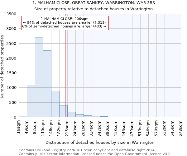 1, MALHAM CLOSE, GREAT SANKEY, WARRINGTON, WA5 3RS: Size of property relative to detached houses in Warrington