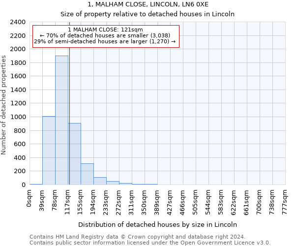 1, MALHAM CLOSE, LINCOLN, LN6 0XE: Size of property relative to detached houses in Lincoln