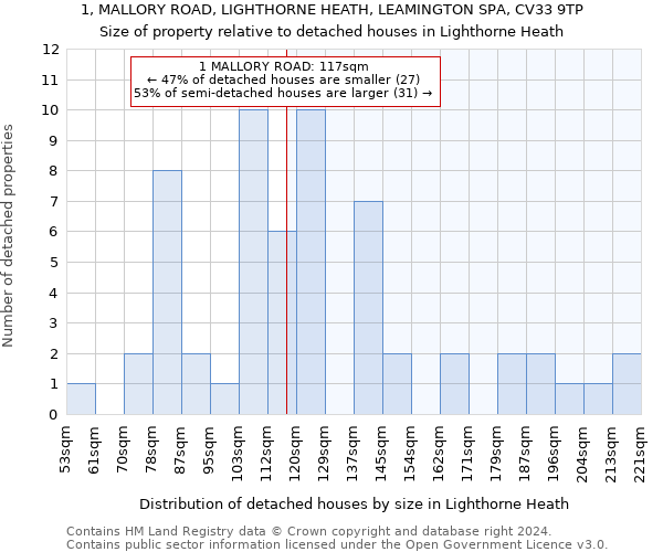 1, MALLORY ROAD, LIGHTHORNE HEATH, LEAMINGTON SPA, CV33 9TP: Size of property relative to detached houses in Lighthorne Heath