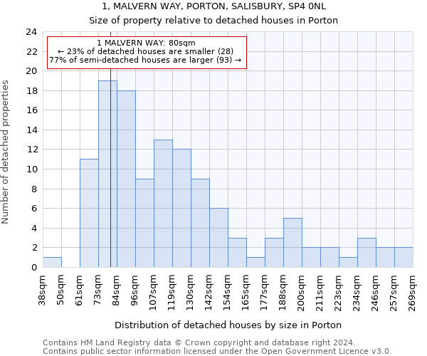 1, MALVERN WAY, PORTON, SALISBURY, SP4 0NL: Size of property relative to detached houses in Porton