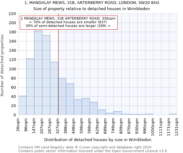 1, MANDALAY MEWS, 31B, ARTERBERRY ROAD, LONDON, SW20 8AG: Size of property relative to detached houses in Wimbledon