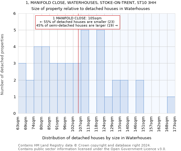 1, MANIFOLD CLOSE, WATERHOUSES, STOKE-ON-TRENT, ST10 3HH: Size of property relative to detached houses in Waterhouses