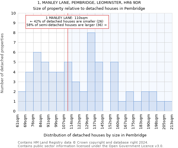 1, MANLEY LANE, PEMBRIDGE, LEOMINSTER, HR6 9DR: Size of property relative to detached houses in Pembridge