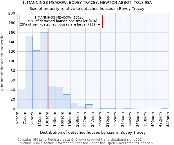 1, MANNINGS MEADOW, BOVEY TRACEY, NEWTON ABBOT, TQ13 9SA: Size of property relative to detached houses in Bovey Tracey