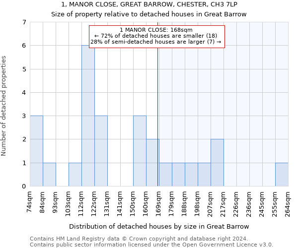 1, MANOR CLOSE, GREAT BARROW, CHESTER, CH3 7LP: Size of property relative to detached houses in Great Barrow