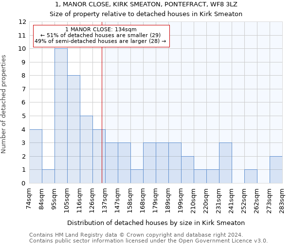 1, MANOR CLOSE, KIRK SMEATON, PONTEFRACT, WF8 3LZ: Size of property relative to detached houses in Kirk Smeaton