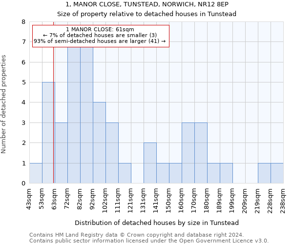 1, MANOR CLOSE, TUNSTEAD, NORWICH, NR12 8EP: Size of property relative to detached houses in Tunstead