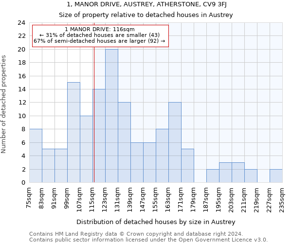 1, MANOR DRIVE, AUSTREY, ATHERSTONE, CV9 3FJ: Size of property relative to detached houses in Austrey