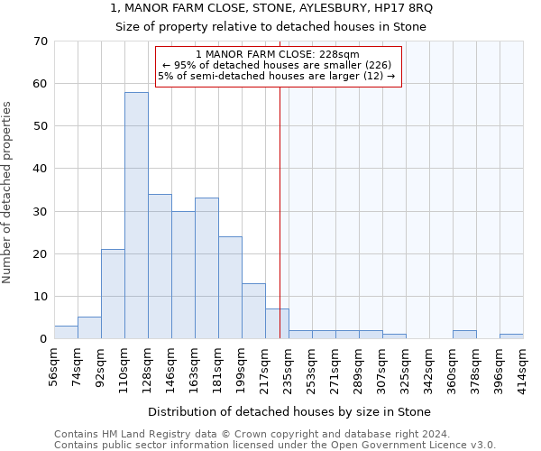 1, MANOR FARM CLOSE, STONE, AYLESBURY, HP17 8RQ: Size of property relative to detached houses in Stone