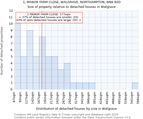 1, MANOR FARM CLOSE, WALGRAVE, NORTHAMPTON, NN6 9XD: Size of property relative to detached houses in Walgrave