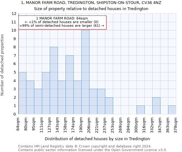 1, MANOR FARM ROAD, TREDINGTON, SHIPSTON-ON-STOUR, CV36 4NZ: Size of property relative to detached houses in Tredington