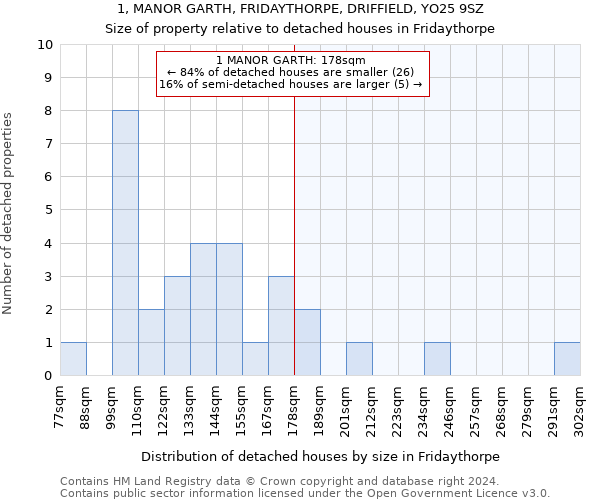 1, MANOR GARTH, FRIDAYTHORPE, DRIFFIELD, YO25 9SZ: Size of property relative to detached houses in Fridaythorpe