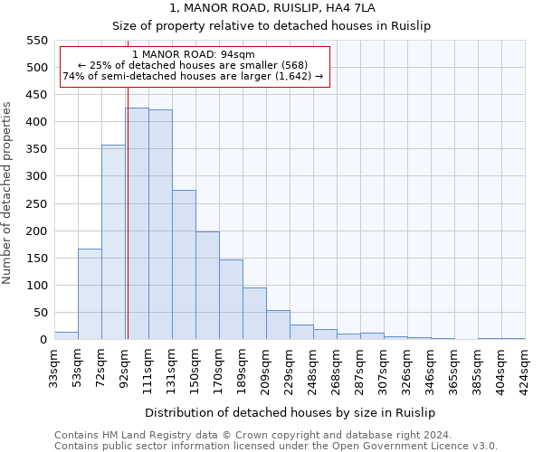 1, MANOR ROAD, RUISLIP, HA4 7LA: Size of property relative to detached houses in Ruislip