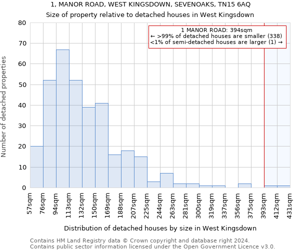 1, MANOR ROAD, WEST KINGSDOWN, SEVENOAKS, TN15 6AQ: Size of property relative to detached houses in West Kingsdown