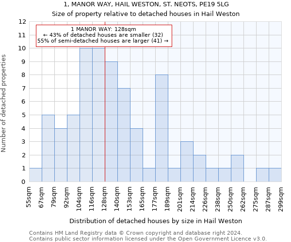 1, MANOR WAY, HAIL WESTON, ST. NEOTS, PE19 5LG: Size of property relative to detached houses in Hail Weston