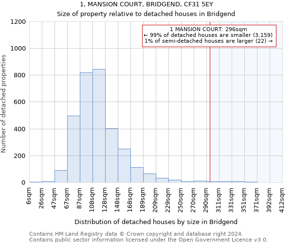 1, MANSION COURT, BRIDGEND, CF31 5EY: Size of property relative to detached houses in Bridgend