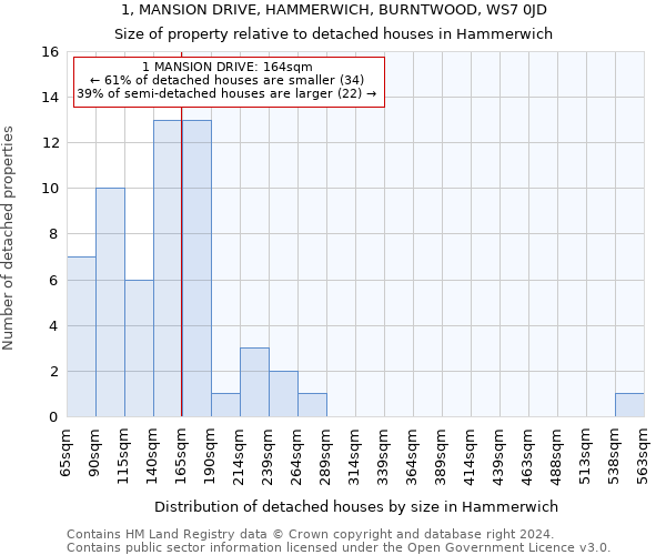 1, MANSION DRIVE, HAMMERWICH, BURNTWOOD, WS7 0JD: Size of property relative to detached houses in Hammerwich