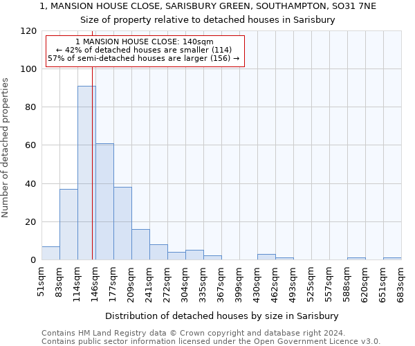 1, MANSION HOUSE CLOSE, SARISBURY GREEN, SOUTHAMPTON, SO31 7NE: Size of property relative to detached houses in Sarisbury