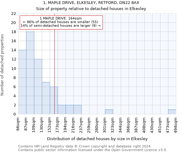 1, MAPLE DRIVE, ELKESLEY, RETFORD, DN22 8AX: Size of property relative to detached houses in Elkesley