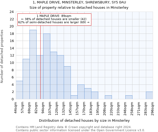 1, MAPLE DRIVE, MINSTERLEY, SHREWSBURY, SY5 0AU: Size of property relative to detached houses in Minsterley