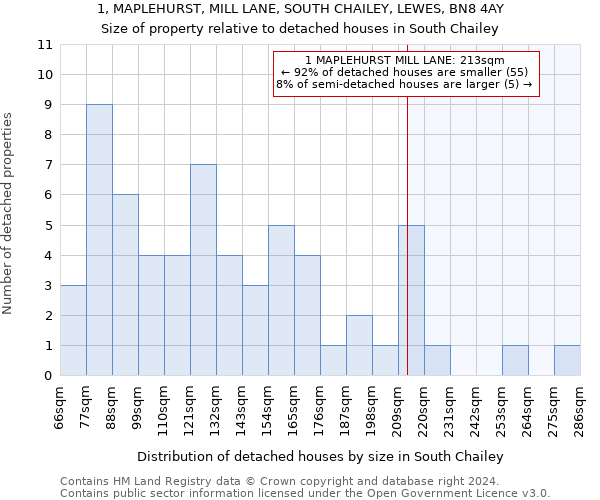 1, MAPLEHURST, MILL LANE, SOUTH CHAILEY, LEWES, BN8 4AY: Size of property relative to detached houses in South Chailey