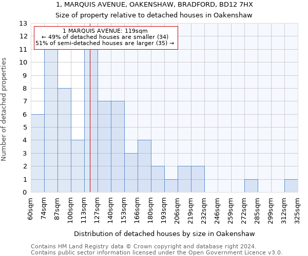 1, MARQUIS AVENUE, OAKENSHAW, BRADFORD, BD12 7HX: Size of property relative to detached houses in Oakenshaw