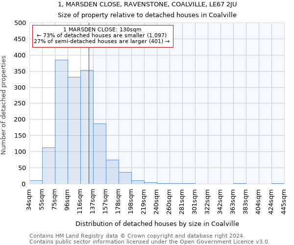 1, MARSDEN CLOSE, RAVENSTONE, COALVILLE, LE67 2JU: Size of property relative to detached houses in Coalville