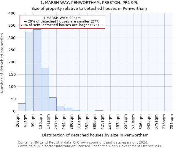 1, MARSH WAY, PENWORTHAM, PRESTON, PR1 9PL: Size of property relative to detached houses in Penwortham