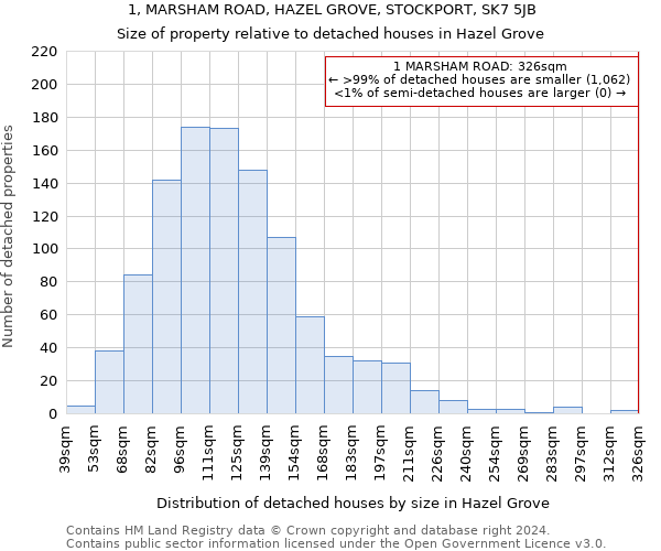 1, MARSHAM ROAD, HAZEL GROVE, STOCKPORT, SK7 5JB: Size of property relative to detached houses in Hazel Grove