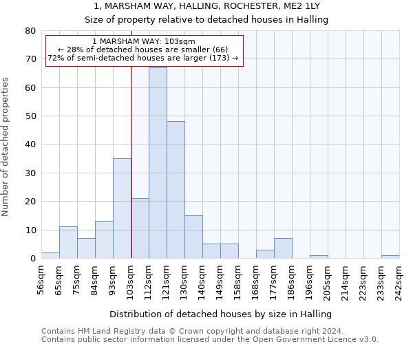 1, MARSHAM WAY, HALLING, ROCHESTER, ME2 1LY: Size of property relative to detached houses in Halling