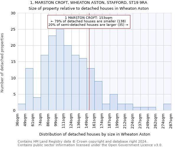 1, MARSTON CROFT, WHEATON ASTON, STAFFORD, ST19 9RA: Size of property relative to detached houses in Wheaton Aston