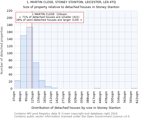 1, MARTIN CLOSE, STONEY STANTON, LEICESTER, LE9 4TQ: Size of property relative to detached houses in Stoney Stanton