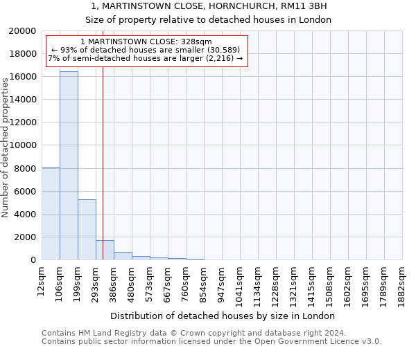 1, MARTINSTOWN CLOSE, HORNCHURCH, RM11 3BH: Size of property relative to detached houses in London