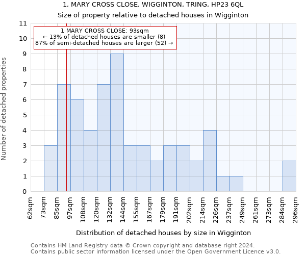 1, MARY CROSS CLOSE, WIGGINTON, TRING, HP23 6QL: Size of property relative to detached houses in Wigginton