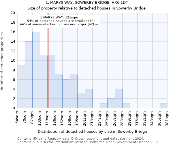 1, MARYS WAY, SOWERBY BRIDGE, HX6 1DT: Size of property relative to detached houses in Sowerby Bridge