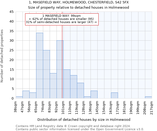 1, MASEFIELD WAY, HOLMEWOOD, CHESTERFIELD, S42 5FX: Size of property relative to detached houses in Holmewood