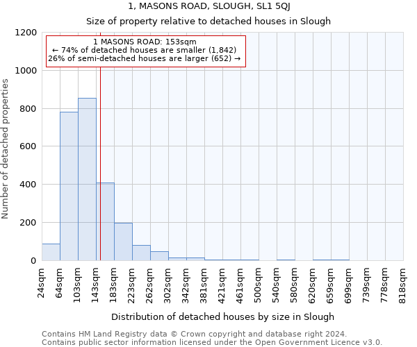 1, MASONS ROAD, SLOUGH, SL1 5QJ: Size of property relative to detached houses in Slough